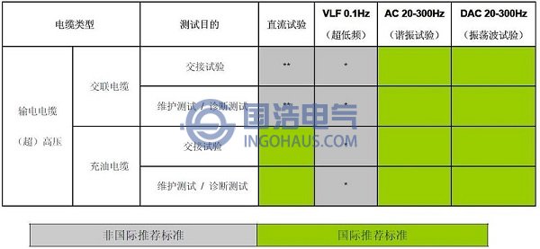 IEC及CIGRE對(duì)輸電電纜檢測(cè)方法的推薦對(duì)比圖